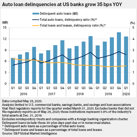Graph showing auto loan delinquencies