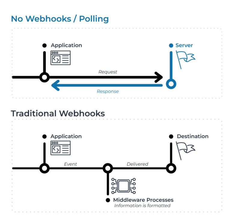 Webhooks are a much better option than polling